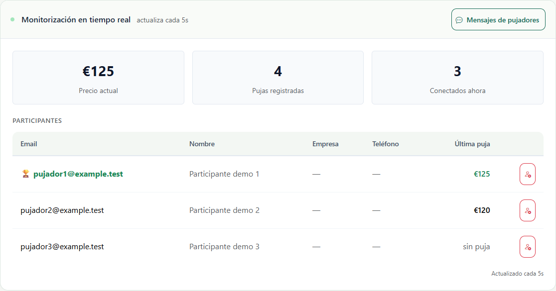 Panel de monitorización en tiempo real con precio, pujas y participantes